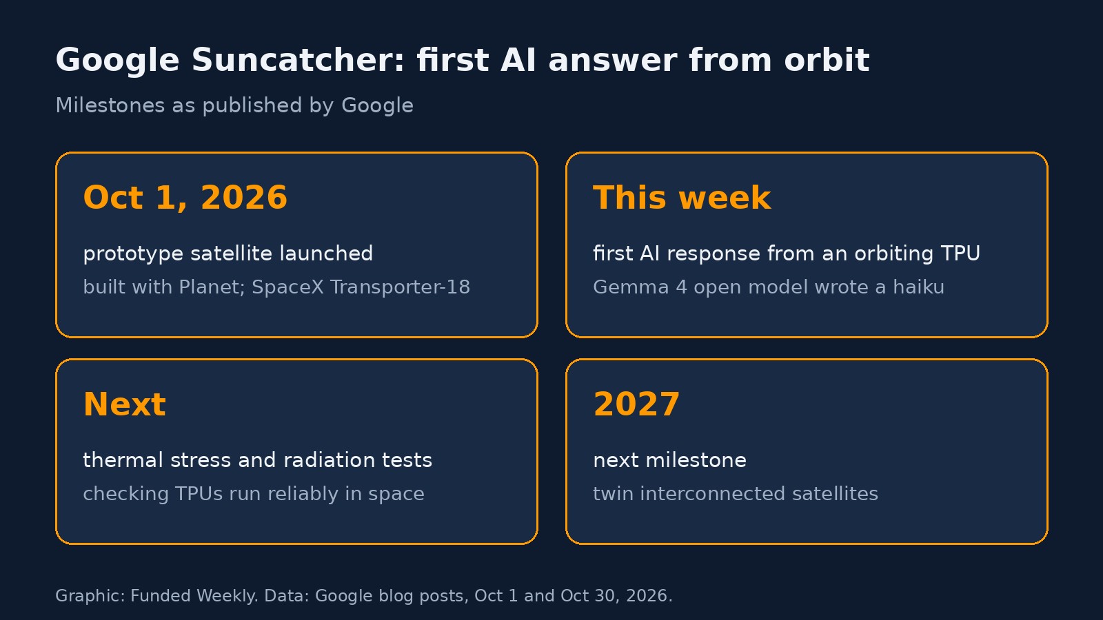 Graphic with four cards on Google's Project Suncatcher, showing the Oct 1, 2026 launch with Planet on SpaceX's Transporter-18 mission, the first AI response from an orbiting TPU this week, upcoming thermal and radiation tests, and twin interconnected satellites planned for 2027