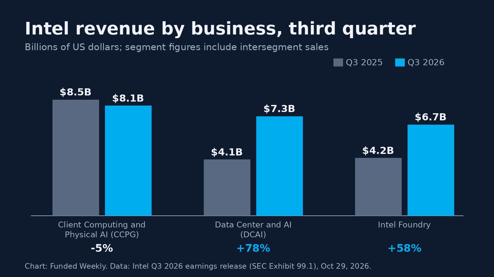 Bar chart of Intel third-quarter revenue by business for 2025 and 2026: Client Computing and Physical AI fell from 8.5 billion dollars to 8.1 billion, Data Center and AI rose from 4.1 billion to 7.3 billion, and Intel Foundry rose from 4.2 billion to 6.7 billion