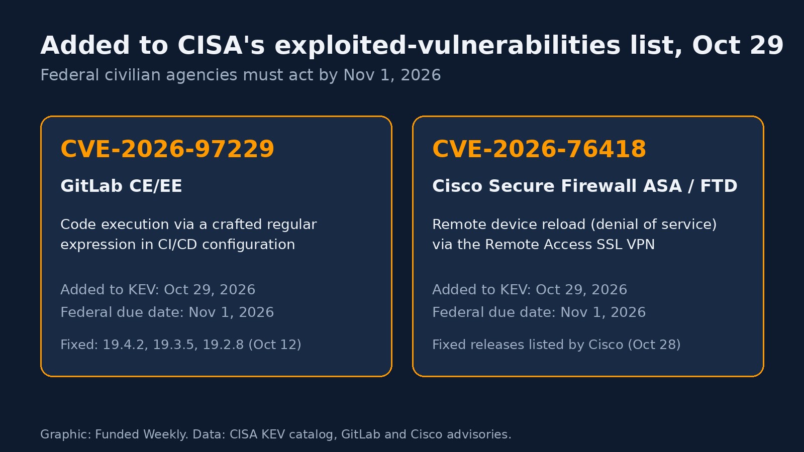 Graphic with two cards listing CVE-2026-97229 in GitLab and CVE-2026-76418 in Cisco Secure Firewall ASA and FTD, both added to CISA's catalog Oct 29 with a Nov 1 federal due date