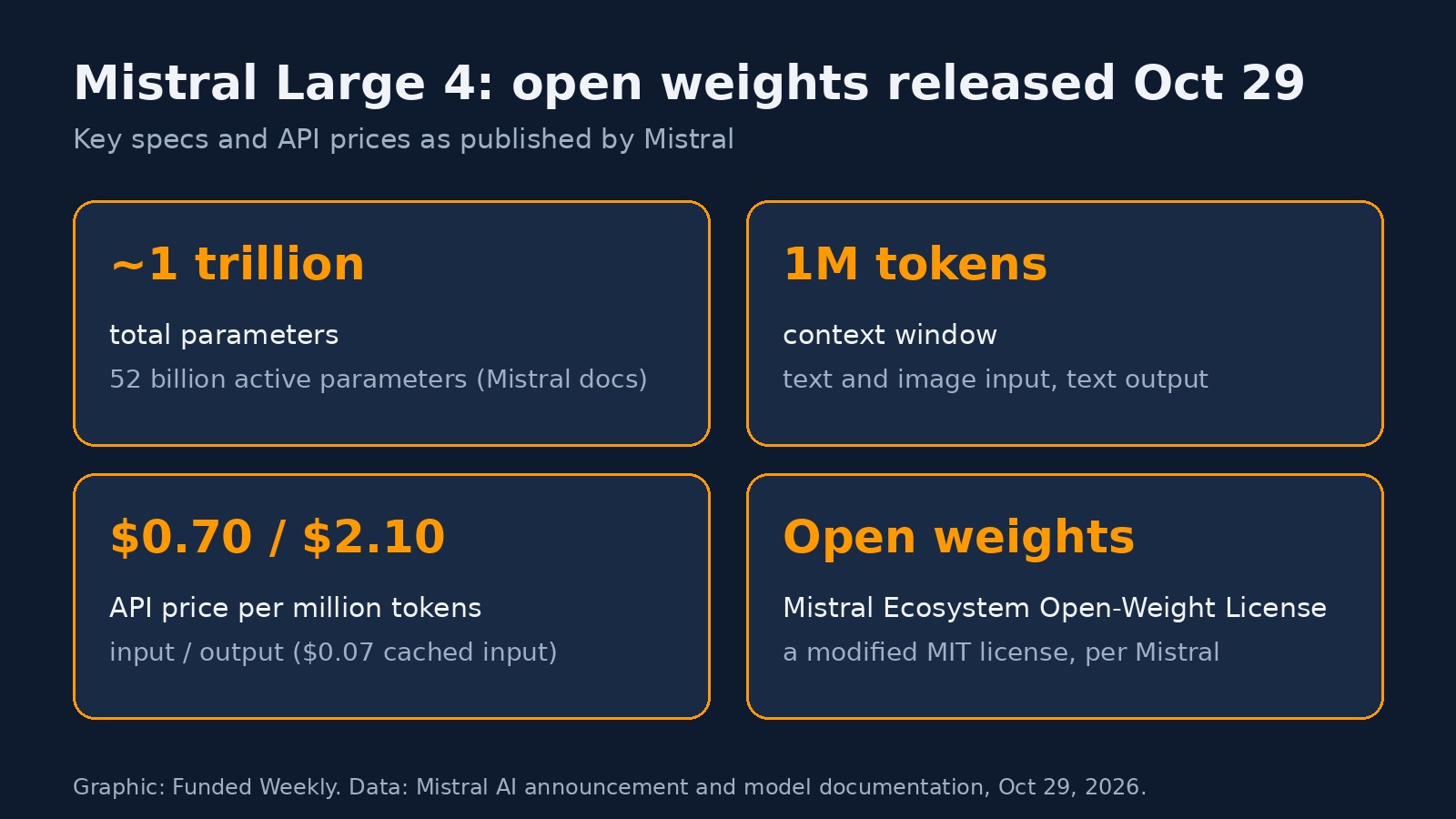 Graphic with four cards on Mistral Large 4, about 1 trillion total parameters with 52 billion active, a 1 million token context window, API prices of 70 cents input and 2.10 dollars output per million tokens, and open weights under a modified MIT license