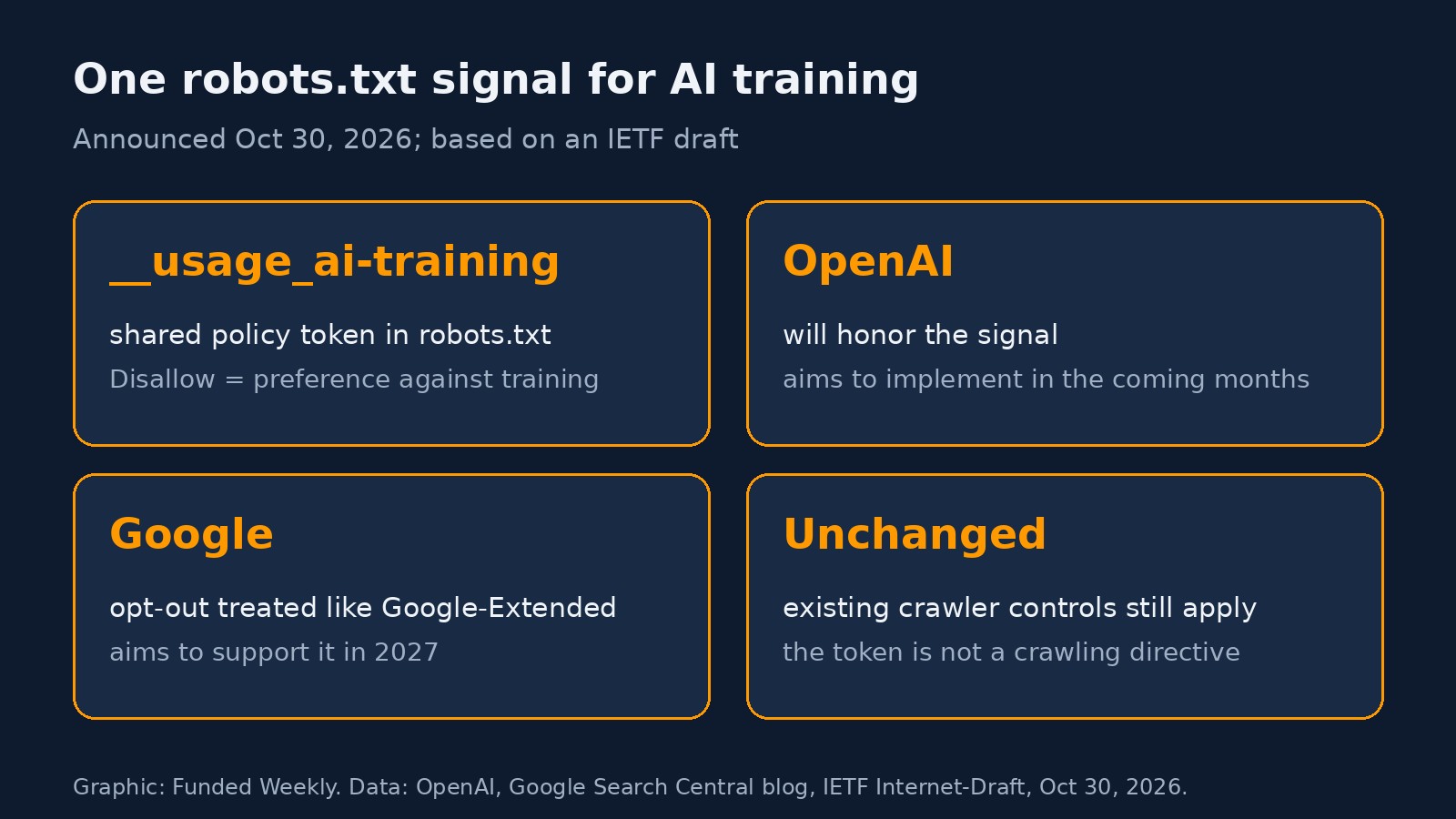 Graphic with four cards on the shared robots-file signal for AI training, showing the policy token usage_ai-training where Disallow means a preference against training, OpenAI saying it will honor the signal in the coming months, Google treating the opt-out like Google-Extended and aiming to support it in 2027, and existing crawler controls staying in place