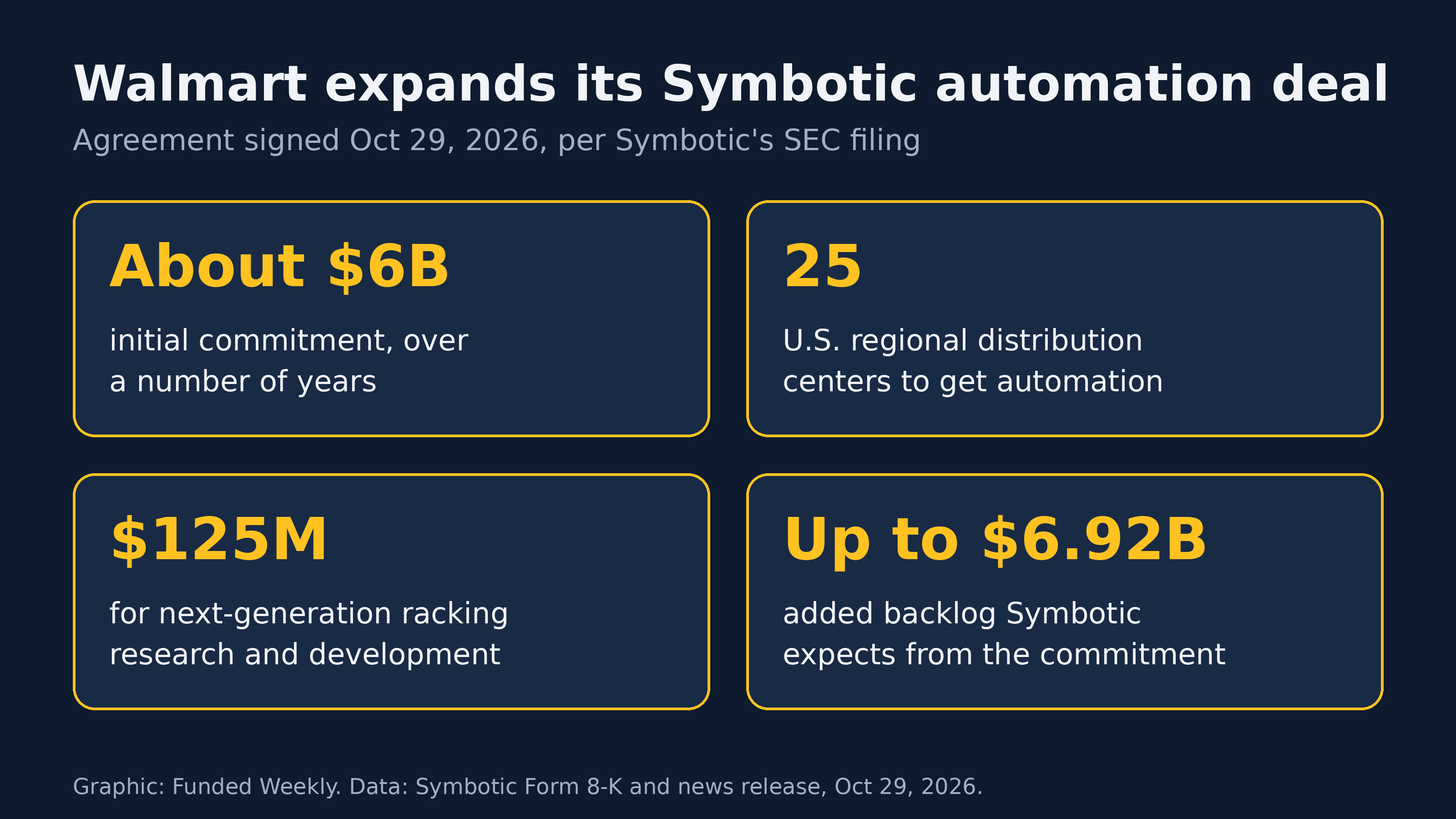 Graphic with four cards on the expanded Walmart and Symbotic agreement: an initial commitment of about 6 billion dollars over a number of years, automation for 25 U.S. regional distribution centers, 125 million dollars for next-generation racking research and development, and up to 6.92 billion dollars of added backlog that Symbotic expects